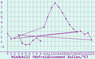 Courbe du refroidissement olien pour Saint Veit Im Pongau