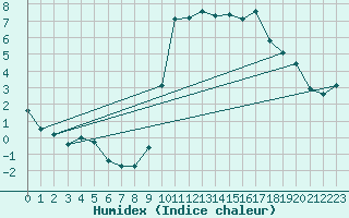 Courbe de l'humidex pour Six-Fours (83)