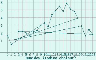Courbe de l'humidex pour Allant - Nivose (73)
