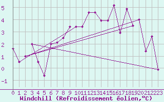 Courbe du refroidissement olien pour Artern