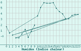 Courbe de l'humidex pour Cevio (Sw)