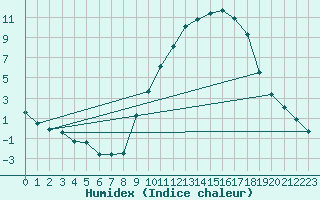 Courbe de l'humidex pour Thurey (71)