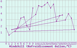 Courbe du refroidissement olien pour Gersau