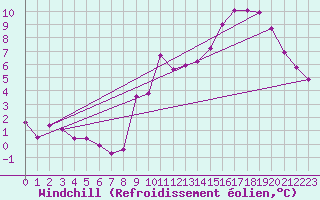 Courbe du refroidissement olien pour Millau (12)