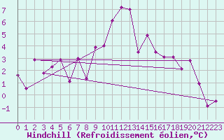 Courbe du refroidissement olien pour Aigle (Sw)