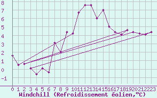 Courbe du refroidissement olien pour Orcires - Nivose (05)