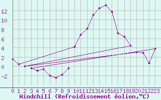 Courbe du refroidissement olien pour Bourg-Saint-Maurice (73)