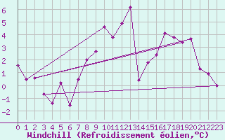 Courbe du refroidissement olien pour Toussus-le-Noble (78)