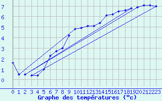Courbe de tempratures pour Gotska Sandoen