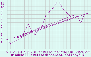 Courbe du refroidissement olien pour Patscherkofel