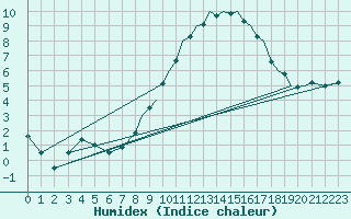 Courbe de l'humidex pour Coningsby Royal Air Force Base