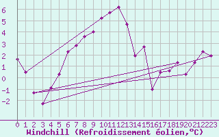 Courbe du refroidissement olien pour Aboyne
