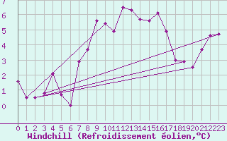 Courbe du refroidissement olien pour Michelstadt-Vielbrunn