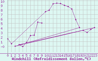 Courbe du refroidissement olien pour Hallands Vadero