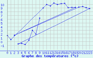 Courbe de tempratures pour Engelberg