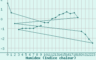 Courbe de l'humidex pour Muret (31)