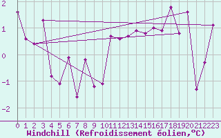 Courbe du refroidissement olien pour Colmar (68)