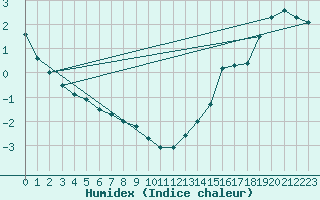 Courbe de l'humidex pour Comfort Cove, Nfld.