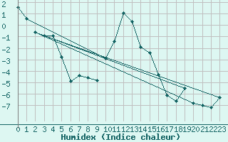 Courbe de l'humidex pour Tanabru