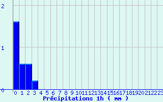 Diagramme des prcipitations pour Malancourt-la-Montagne (57)