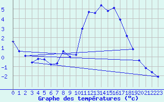 Courbe de tempratures pour Liefrange (Lu)