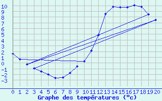 Courbe de tempratures pour Remich (Lu)