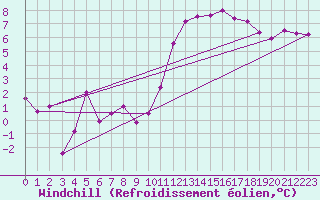 Courbe du refroidissement olien pour Aix-la-Chapelle (All)