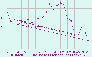 Courbe du refroidissement olien pour Argentan (61)