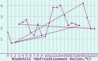 Courbe du refroidissement olien pour Florennes (Be)