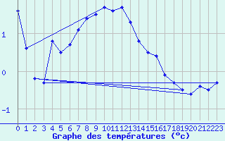 Courbe de tempratures pour Corugea