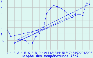 Courbe de tempratures pour Straubing