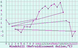 Courbe du refroidissement olien pour Straubing