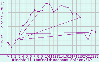 Courbe du refroidissement olien pour Emden-Koenigspolder