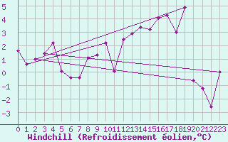 Courbe du refroidissement olien pour Capel Curig