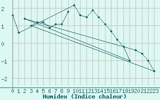 Courbe de l'humidex pour Neuchatel (Sw)