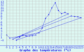 Courbe de tempratures pour Die (26)