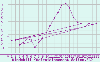 Courbe du refroidissement olien pour Saint-Julien-en-Quint (26)