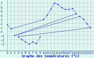 Courbe de tempratures pour Ploerdut (56)