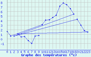 Courbe de tempratures pour Auch (32)