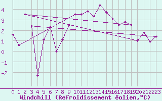 Courbe du refroidissement olien pour Chaumont (Sw)