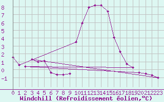 Courbe du refroidissement olien pour Bouligny (55)