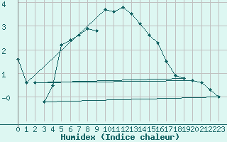 Courbe de l'humidex pour Schauenburg-Elgershausen