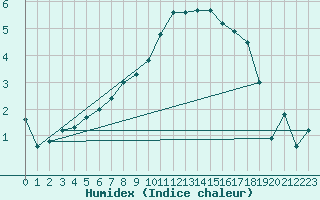 Courbe de l'humidex pour Stavoren Aws