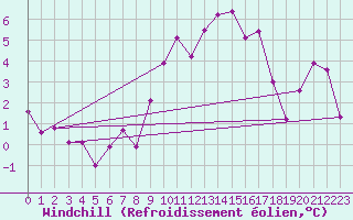 Courbe du refroidissement olien pour Lahr (All)