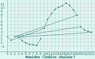 Courbe de l'humidex pour Nostang (56)