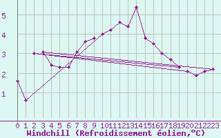 Courbe du refroidissement olien pour Albemarle