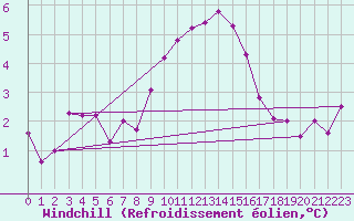 Courbe du refroidissement olien pour Giswil