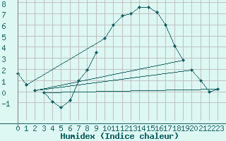 Courbe de l'humidex pour Hallau