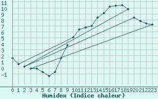 Courbe de l'humidex pour Chtelneuf (42)