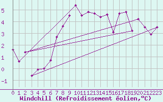 Courbe du refroidissement olien pour Herstmonceux (UK)